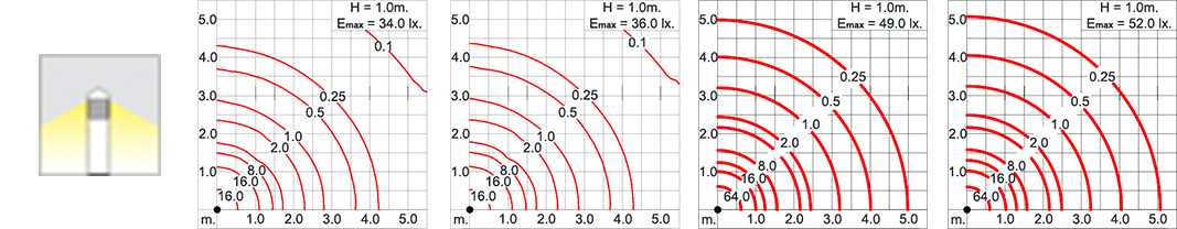 Macron Round LED Pollerleuchte Abstrahlwinkel