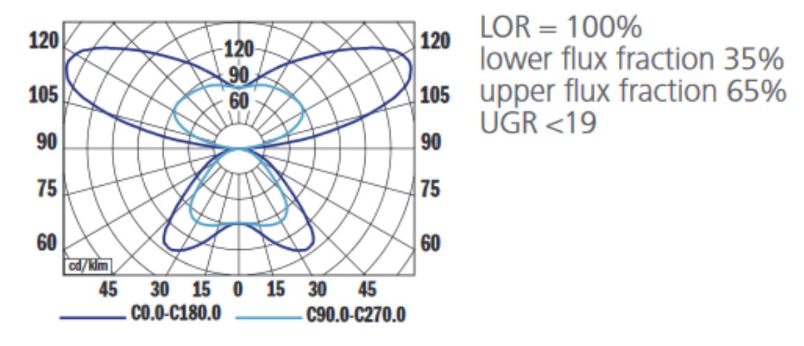 SML LED Pendelleuchte Duelis Lichtverteilungskurve