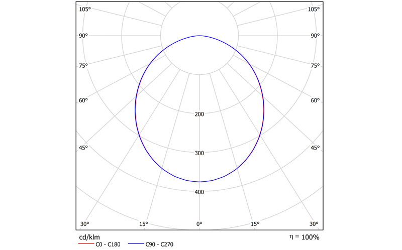 Duge LED Anbauleuchte Lichtverteilungskurve