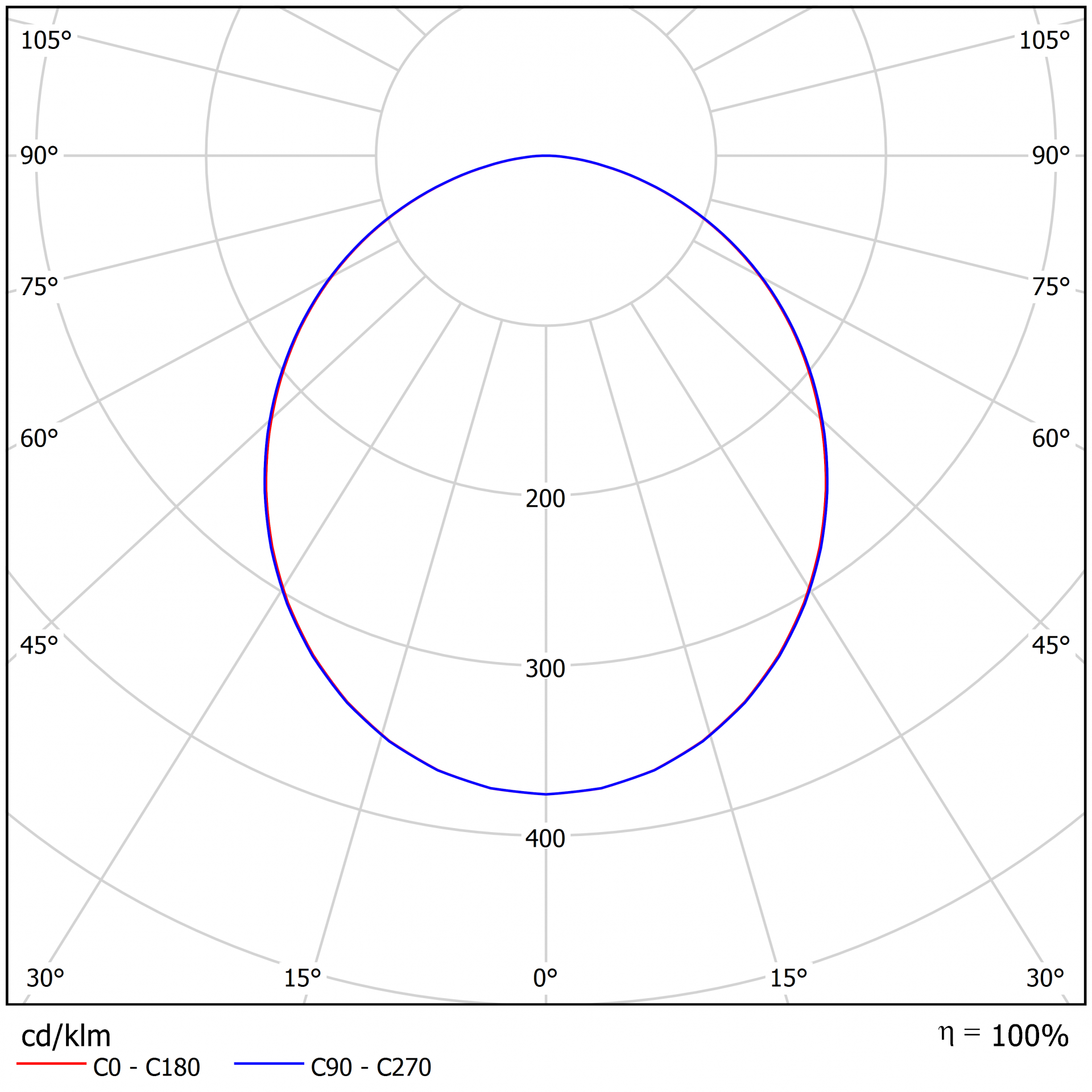 LED Hängelleuchte Duge Lichtverteilungskurve