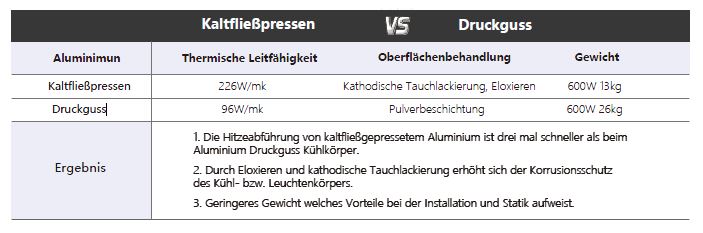 LED Fluter Melt Kaltfliesspressen vs Druckguss
